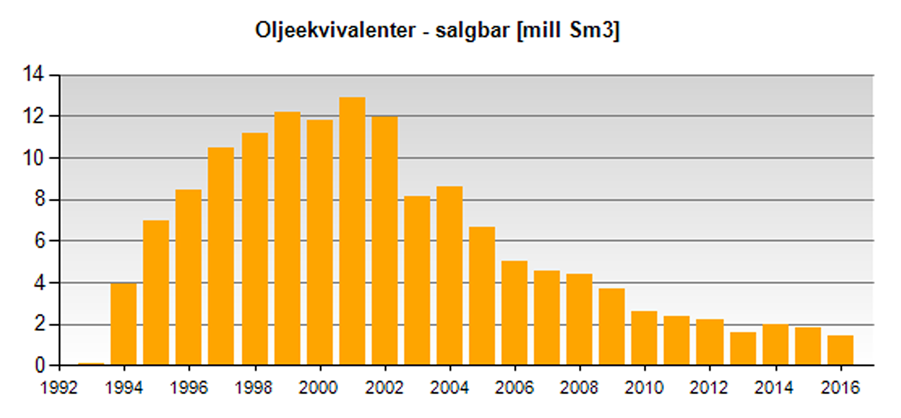 Annual production from Draugen measured in oil equivalent (oe). The latter is a measure of energy which corresponds to burning a specified amount of oil. One oe equals the amount of energy released when one cubic metre of crude oil is burnt. It is used by Norway’s petroleum administration to specify the total energy content of all types of petroleum in a deposit or field by summing equivalent quantities of oil, gas, natural gas liquids (NGL) and condensate.